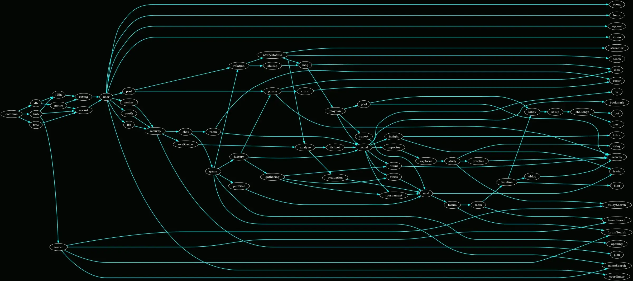Simplified Lichess dependency graph